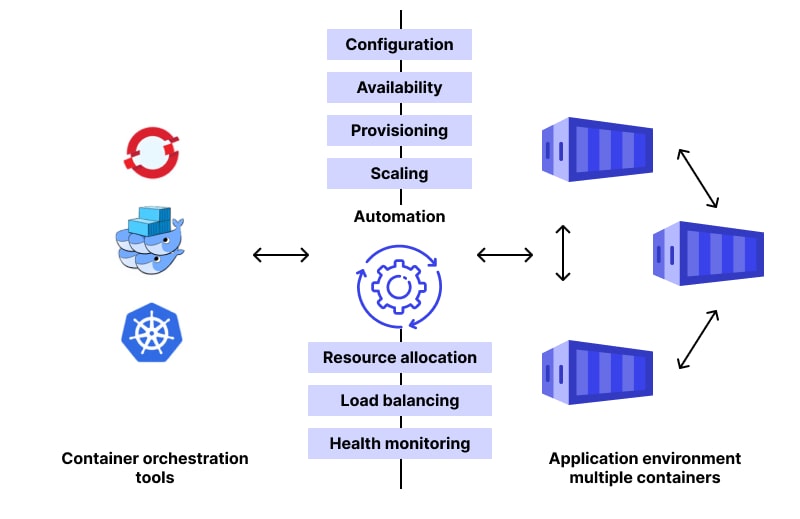 Containerization